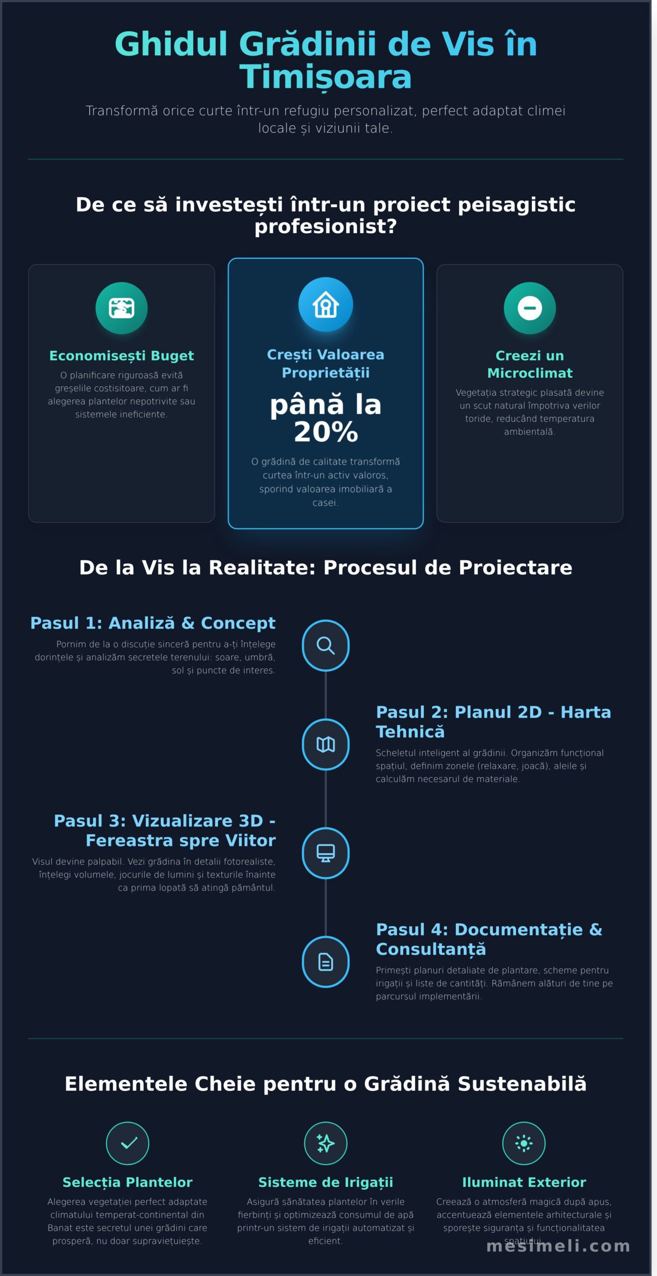 Amenajări Grădini în Timișoara: Ghidul Designului de Vis în 2026 - Infographic